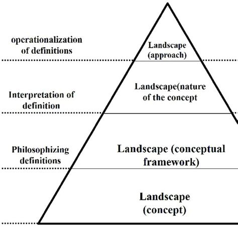 Landscape Approach Resulting From The Implementation Of The Landscape