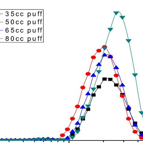 Mainstream Cigarette Smoke Particle Size Distribution For Initial Four