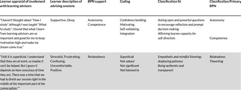 Example Of Initial Qualitative Coding Matrix Download Scientific Diagram