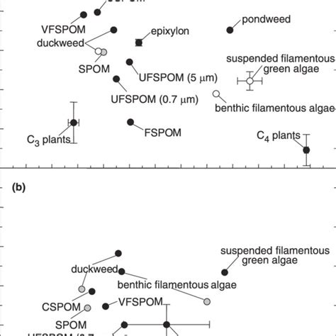 Isotopic signatures of potential food sources δ 13 C and δ 15 N