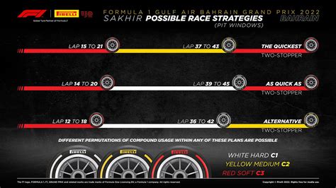 2022 F1 Bahrain GP Final Number Of Tires Owned Tire Strategy