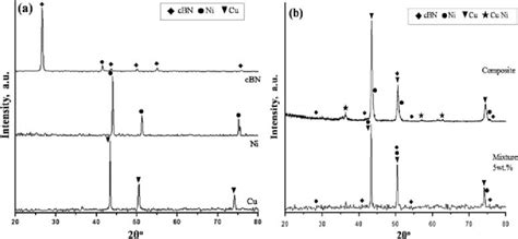 Xrd Patterns Of Prepared A Cu And Ni Powders As Received Bn B Download Scientific