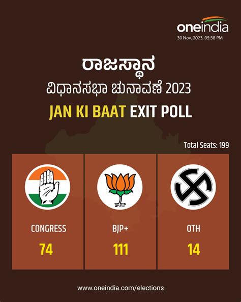 Assembly Elections 2023 Exit Poll Live ಪಂಚರಾಜ್ಯಗಳಲ್ಲಿ ಮೂರರಲ್ಲಿ