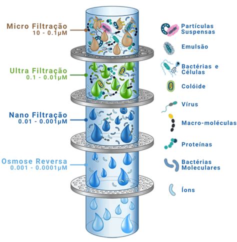 Microfiltra O Nanofiltra O Ultrafiltra O E Osmose Reversa