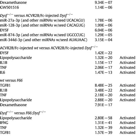 Top canonical pathways from Ingenuity Pathway Analysis (IPA ... 