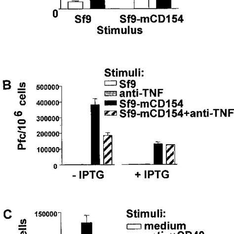 Inhibition Of Igm Secretion By Dntraf2 And Anti Tnf Mab A Induction Download Scientific