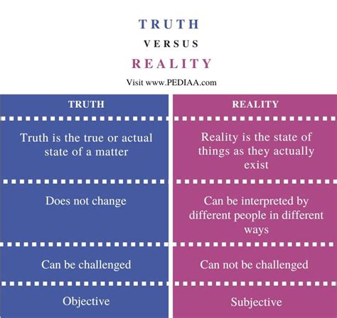 What Is The Difference Between Truth And Reality Pediaa