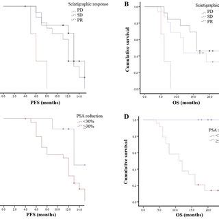 Kaplan Meier Curves Of Pfs And Os According To A And B Alp Response