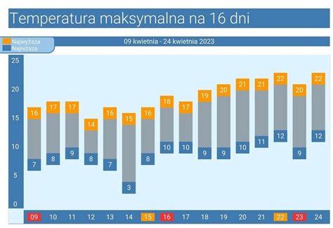 Pogoda długoterminowa na 16 dni Fronty i burze później antycyklon