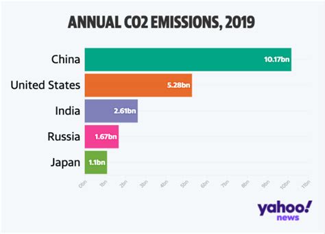 The Countries That Produce The Most CO2 Emissions