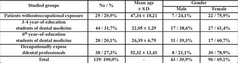 Table 1 from METHACRYLATE AND ACRYLATE ALLERGY IN DENTAL STUDENTS ...