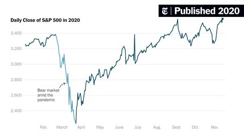 Stock Market Hits Record On Biden Win And Vaccine Hopes The New York