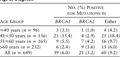 Table 3 From Prevalence And Penetrance Of Germline Brca1 And Brca2 Mutations In A Population