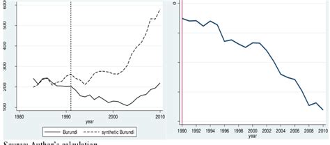 Path of GDP per capita: Burundi vs. synthetic Burundi (a) (b ...