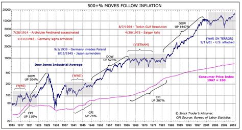 United States Stock Market History Chart Stockoc