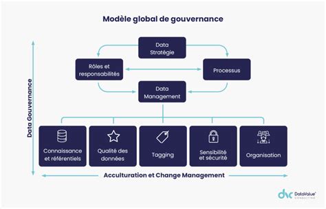 Gouvernance des données organisation et stratégie à suivre