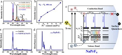 Radioluminescence Properties Of NaYF 4 Pr Nanoscintillators A