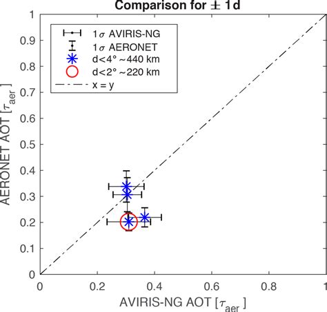Aot Retrieved By Aeronet See Eq 12 And The Aot Retrieved From