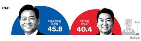 여론조사 꽃 총선경기 성남 분당갑 ② 중진 안철수 까지 與 분당 수성 가능할까 굿모닝충청