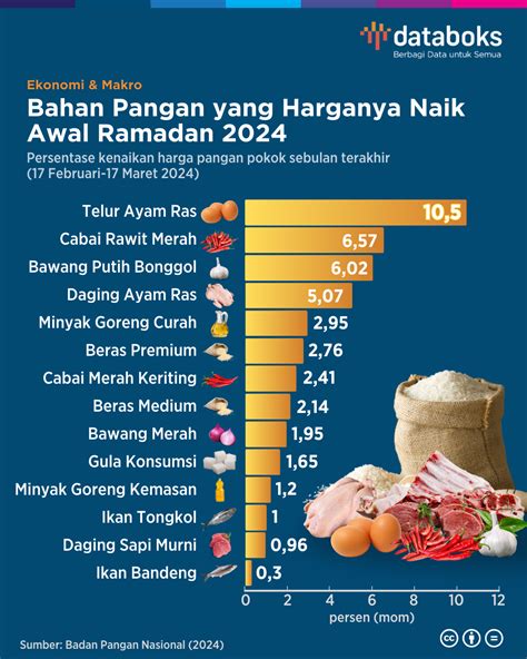 Ini Bahan Pangan Yang Harganya Naik Awal Ramadan