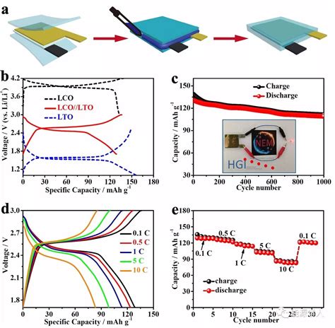 自支撑3d多孔licoo2纳米片阵列用于柔性锂电 清新电源