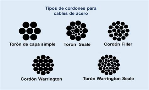 Cables De Acero Qué Es Partes Tipos Y Fabricación