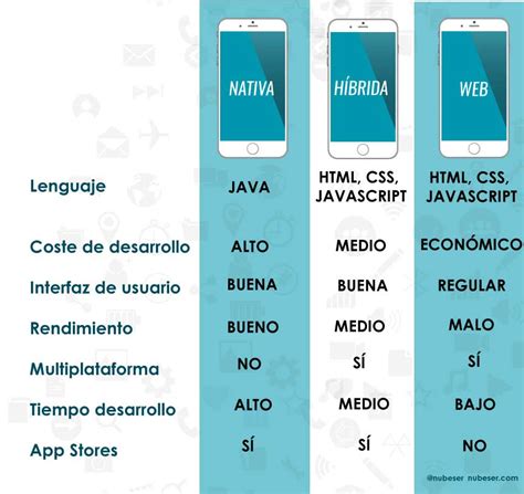 Guía desarrollo apps móviles Apps Webs híbridas o nativas