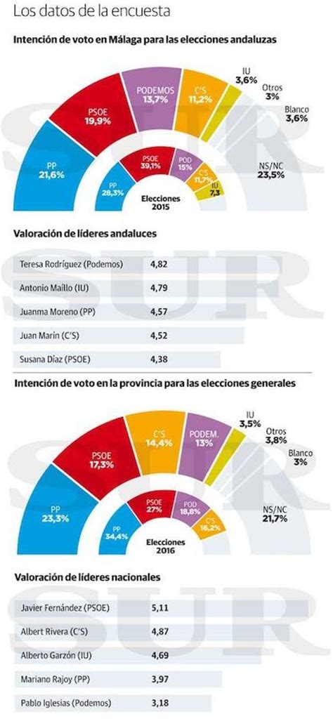 El Pp Ganaría En Málaga Las Elecciones Generales Y Andaluzas Según El