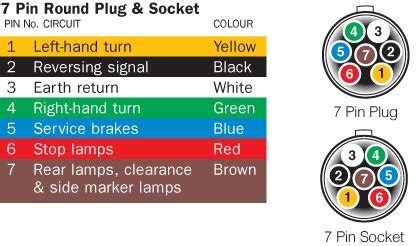 Australian Trailer Plug and Socket Wiring Diagrams | Trailers R Us Australia