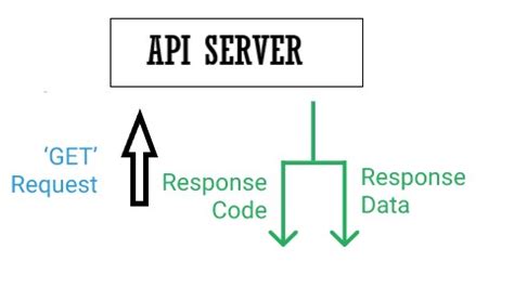 Api Integration In Python What Is Api And How To Work With Apis