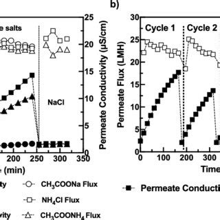 Impact Of Produced Water Treatment On Permeate Flux And Conductivity