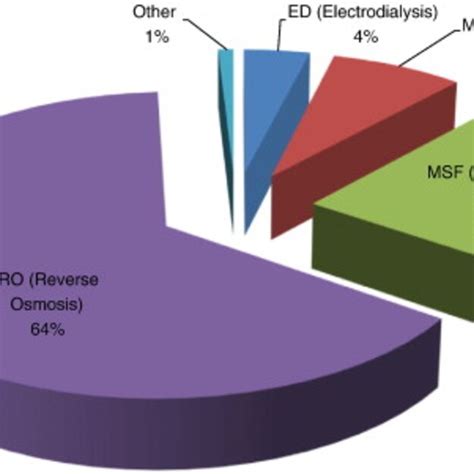 Global Desalination Technologies Share By Capacity Reproduced With