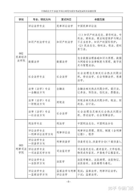 中国政法大学2022 年硕士研究生招生考试复试科目命题范围！ 知乎