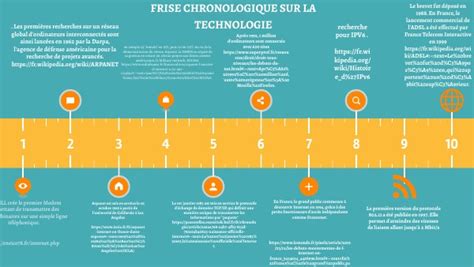 Frise Chronologique Sur L Avanc E Technologique Dans Le Monde