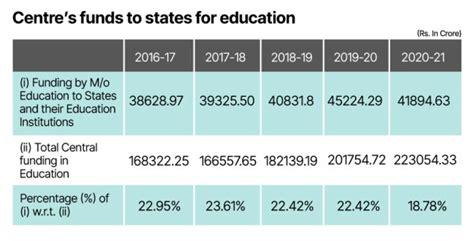 Iits Iims Nits Got Over 10 Of Centres Total Expenditure On