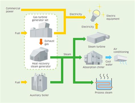 Gas Turbine Cogeneration System