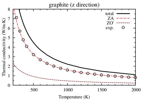 Color Online Thermal Conductivity Of Graphite Along The Direction Download Scientific Diagram