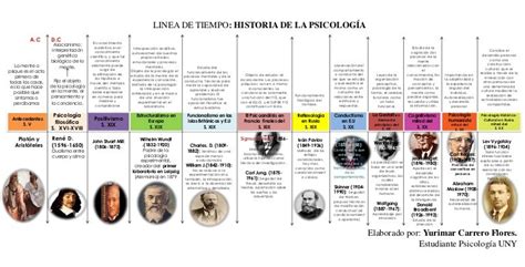 Historia De La Psicologia Linea Del Tiempo Edad Moderna Reverasite