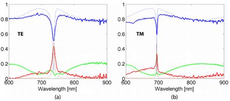 Theoretical Dashed Lines And Experimental Solid Lines Transmittance Download Scientific