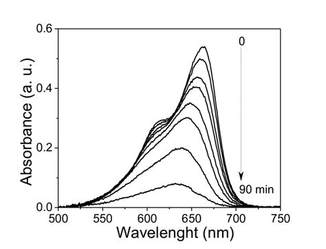 Uv Vis Spectra Of Mb Solution Degradation In 1 0 Mol L −1 Na2so4 Using