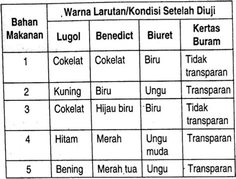 Perhatikan Tabel Uji Makanan Berikut Berdasarkan Tabel Di Atas