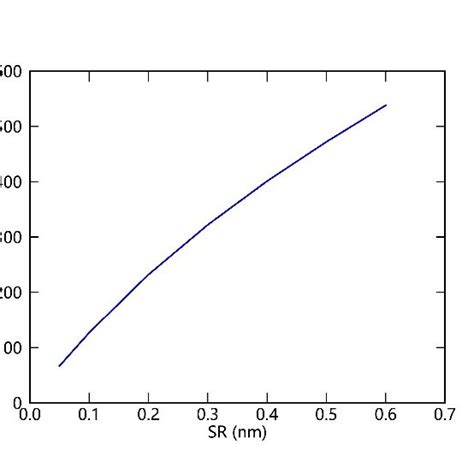 Curve Of Signal To Noise Ratio Snr Versus Spectral Resolution Sr