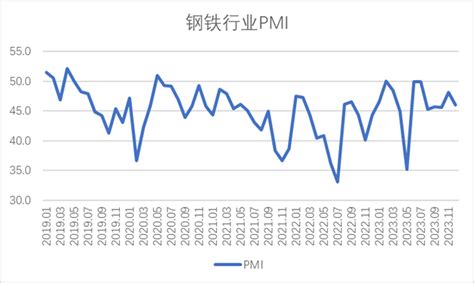 2023年12月钢铁pmi显示：行业淡季效应显现，钢市供需同步下降 中国物流信息中心——pmi指数、物流领域与生产资料行业信息中心