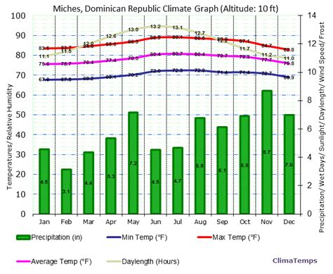 Climate Graph for Miches, Dominican Republic