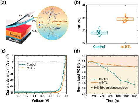 Perovskite Solar Cell Achieves Efficiency High Stability Via