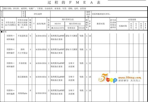 冲压成型pfmea分析word文档在线阅读与下载无忧文档