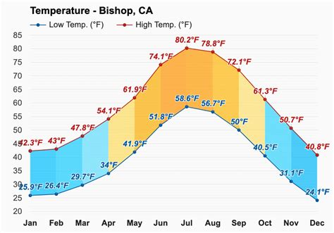 September weather - Autumn 2023 - Bishop, CA