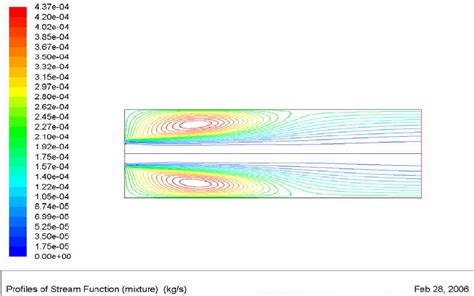 Contours Of Stream Function Download Scientific Diagram