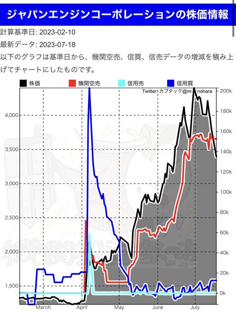 カブタック機関投資家のあしあと On Twitter ジャパンエンジンコーポレーション 本日は10超の大暴落。 個人信用買いはなく