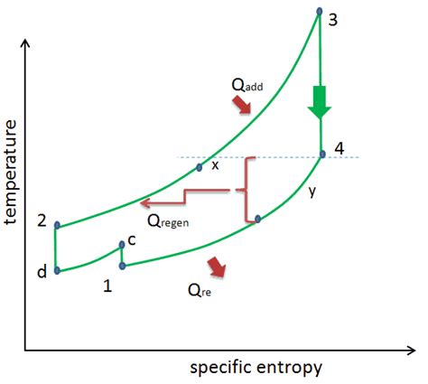 Brayton Cycle with Reheat, Regeneration and Intercooling